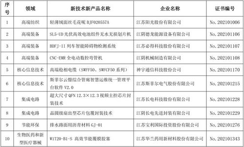 江陰市10項新產(chǎn)品入選第26批省重點推廣目錄，彰顯區(qū)域創(chuàng)新實力